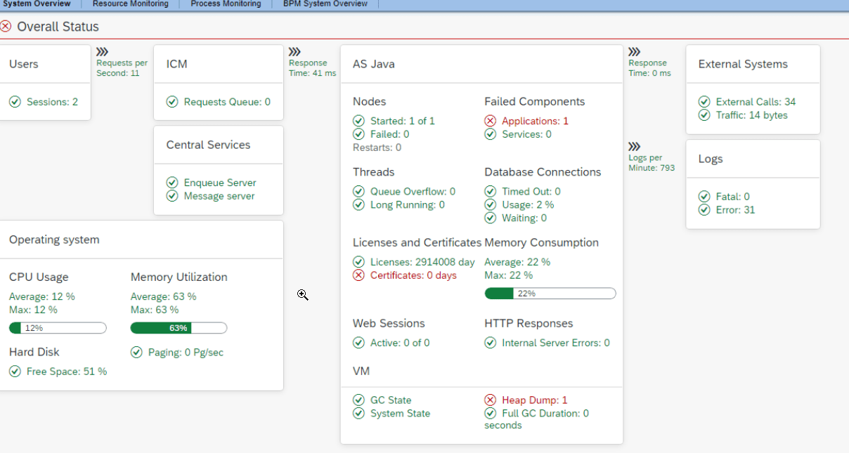 SAP Netweaver System Overview shows gray lights and Log Viewer