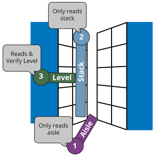 SAP EWM 9.4 Aisle Stack Level Vaildation ETS Group