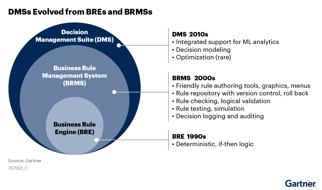 It’s Official: Business Rules Engines are Out, Decision Automation is