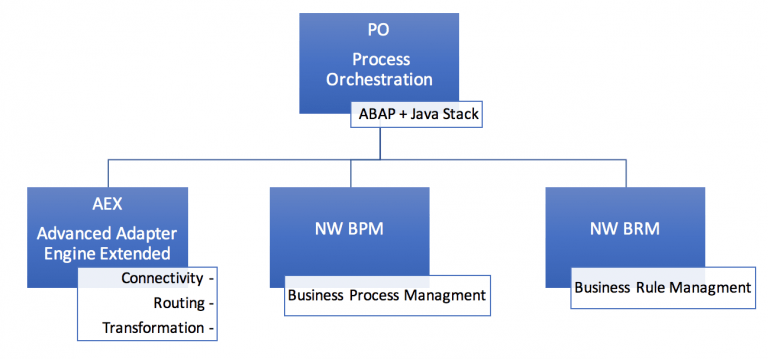differencebetweenpivspoprocessorchestrationarchitectureoverview