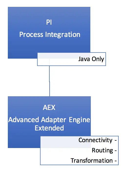 What is the Difference Between SAP PI, PO and CPI? SAP Integration Hub