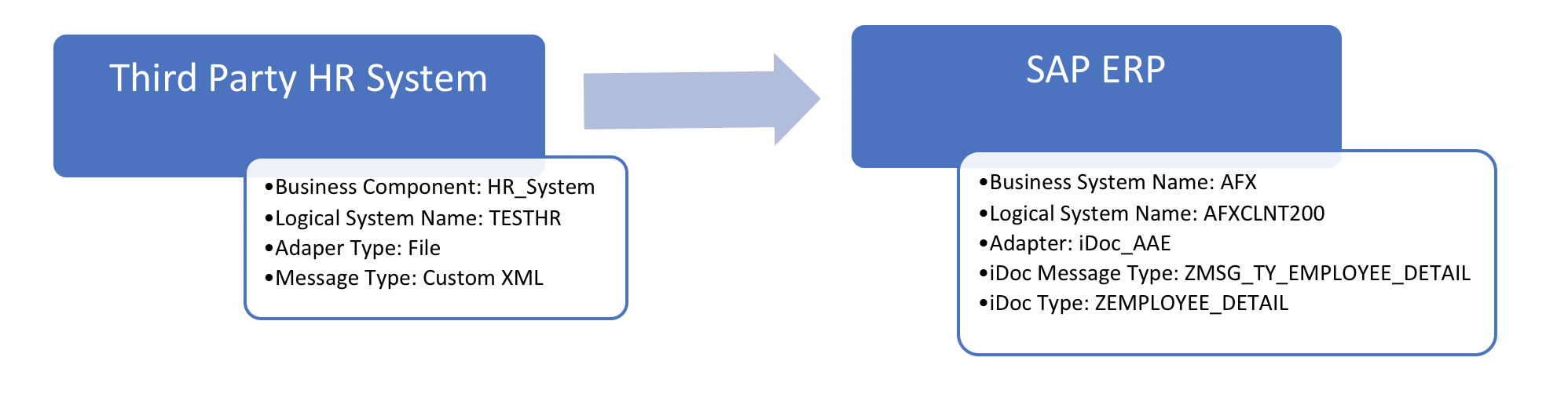 iDoc Control Record Mapping in SAP PI/PO SAP Integration Hub