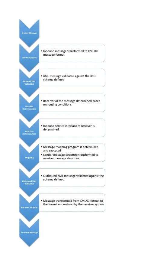 sappipointerfacemessageprocessingstepspipelineoverview SAP