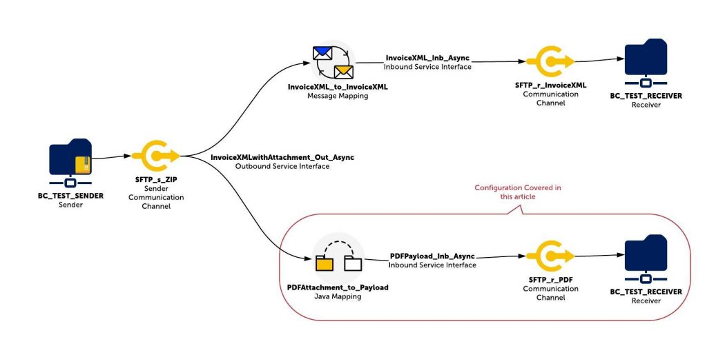 Handling Attachments with Java Mapping SAP PI/PO SAP Integration Hub