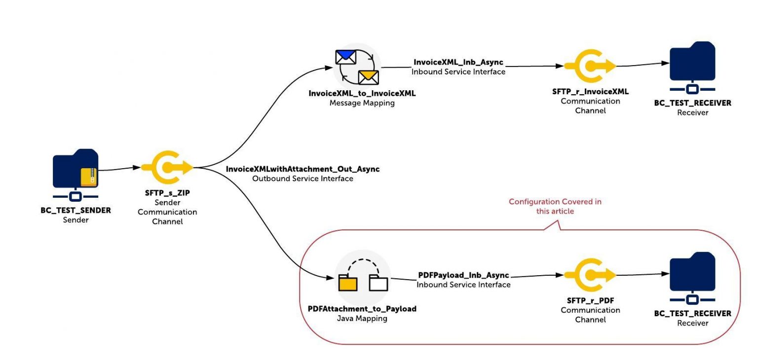 Sap Po Java Mapping Handling Attachments with Java Mapping SAP PI/PO SAP Integration Hub