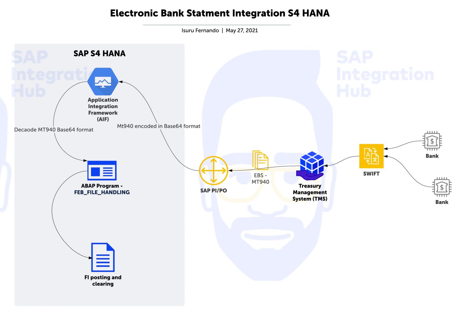 Electronic Bank Statement Integration (SAP S4 HANA) SAP Integration Hub