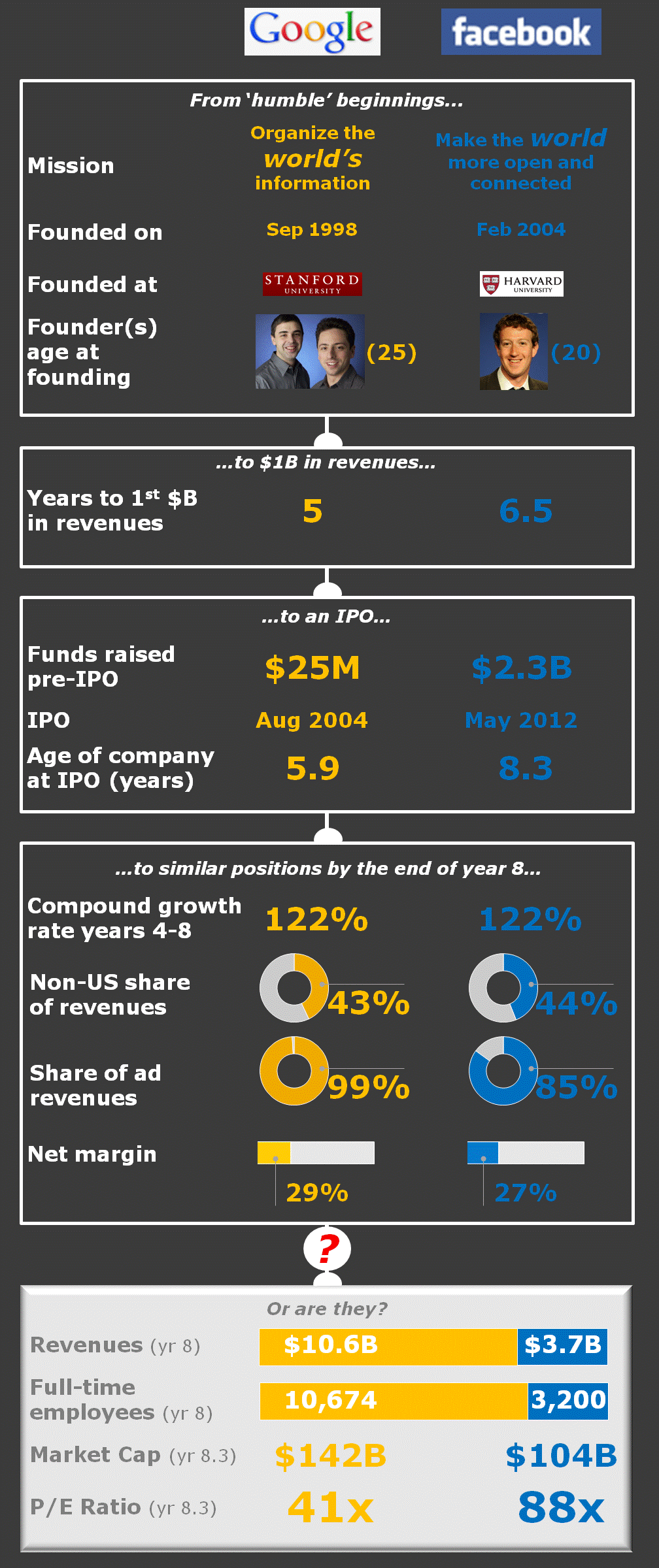 Is Facebook really worth 104 billion?