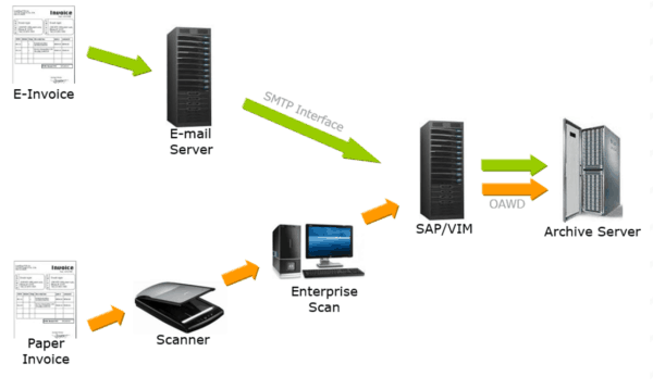 What is VIM open text SAP invoice management