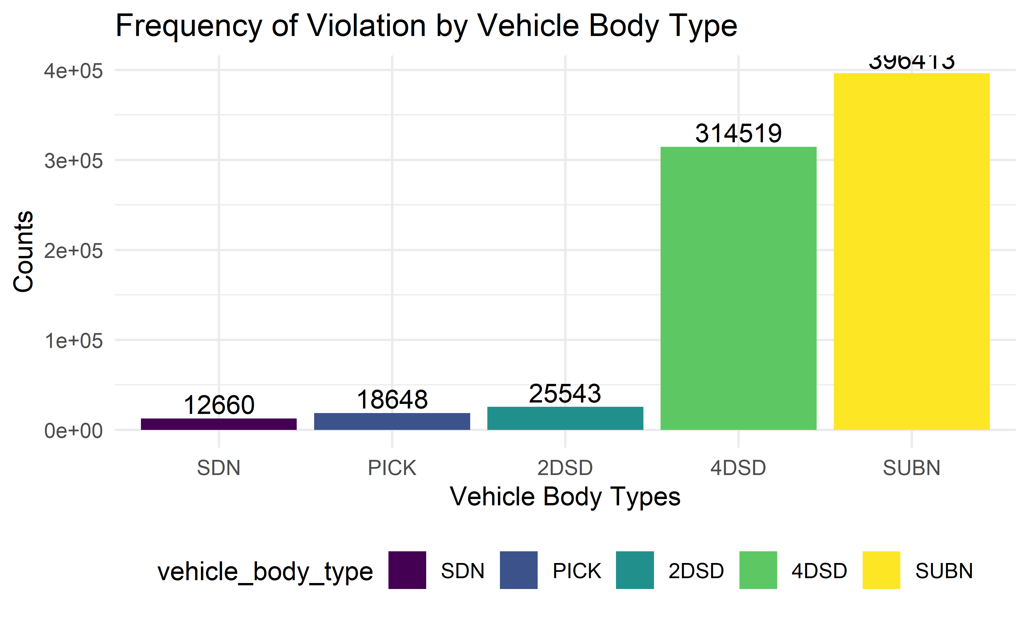 Violations by Vehicle Body Type