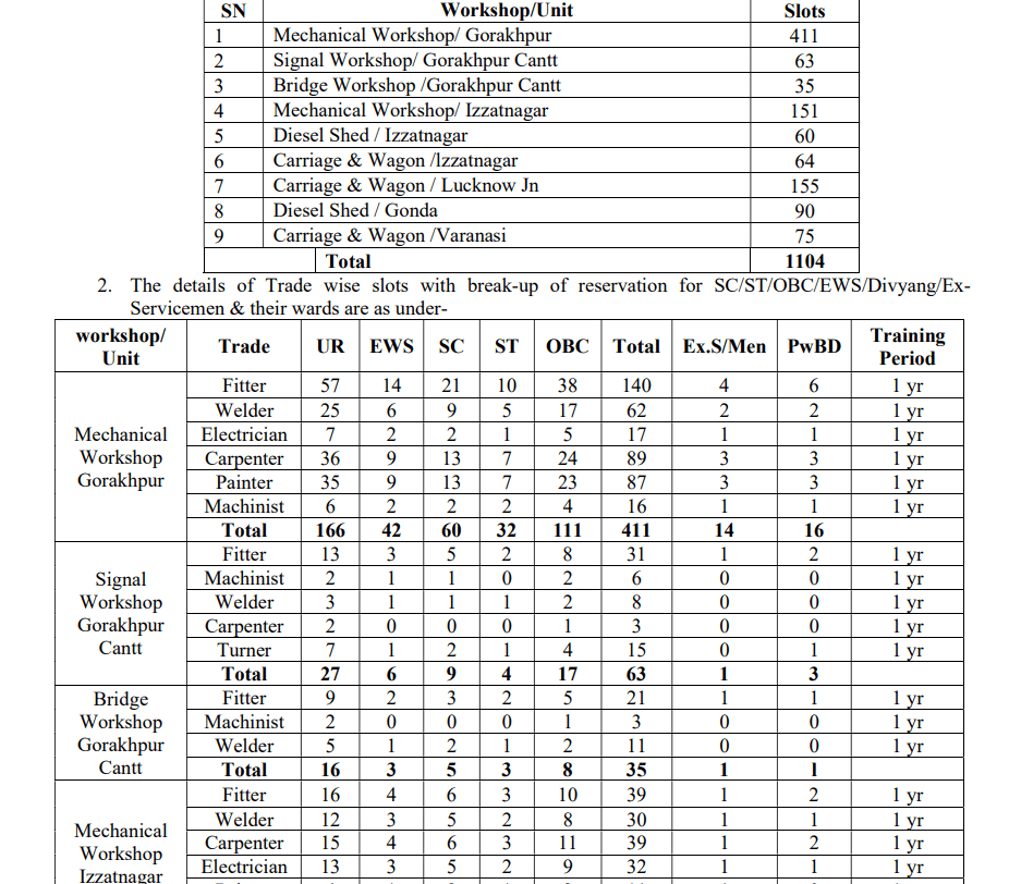 RRC NER Apprentice Recruitment 2024 1104 vacancy salary syllabus exam