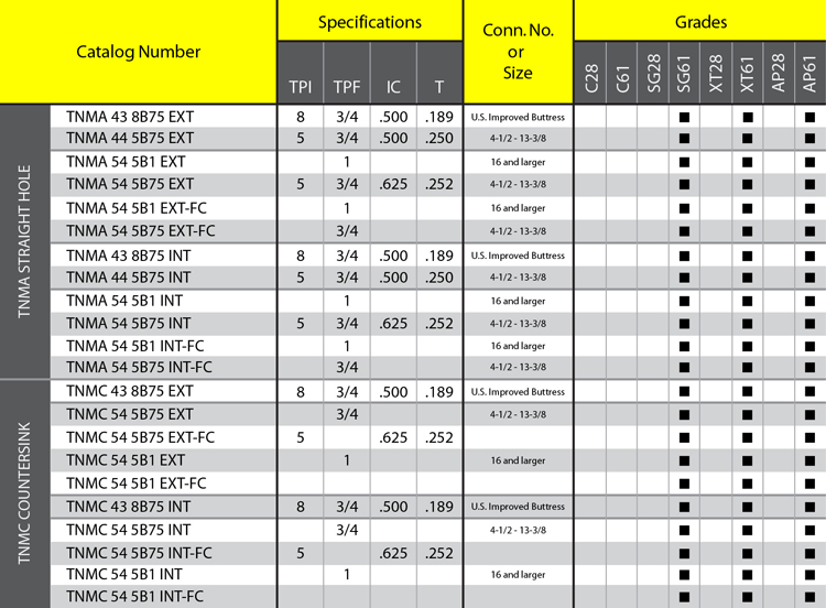 Metric Buttress Thread Chart
