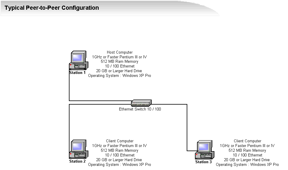 SAR Technology Network Selection