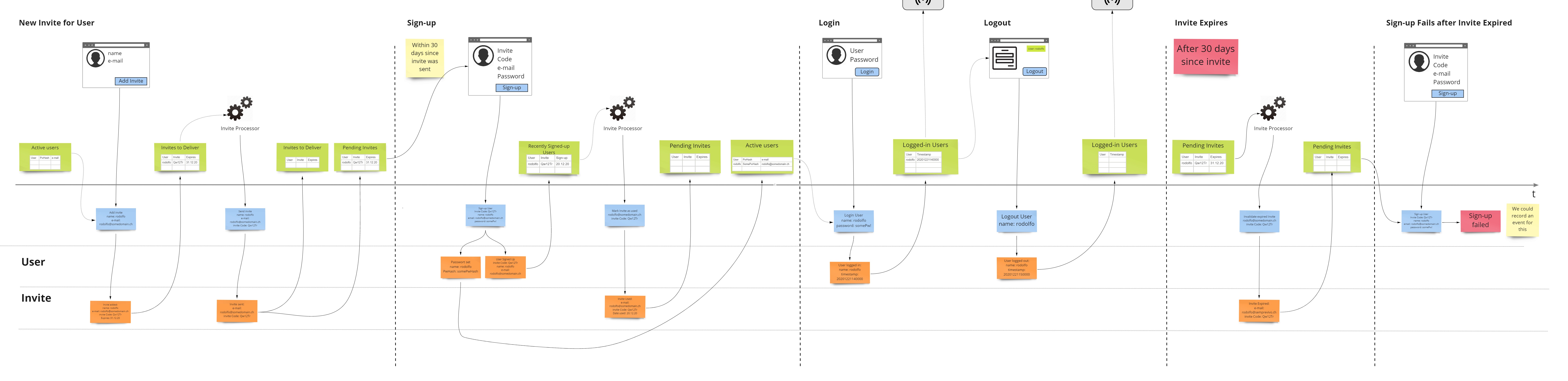 Die sieben Schritte im Event Modeling eine kleine Anleitung für
