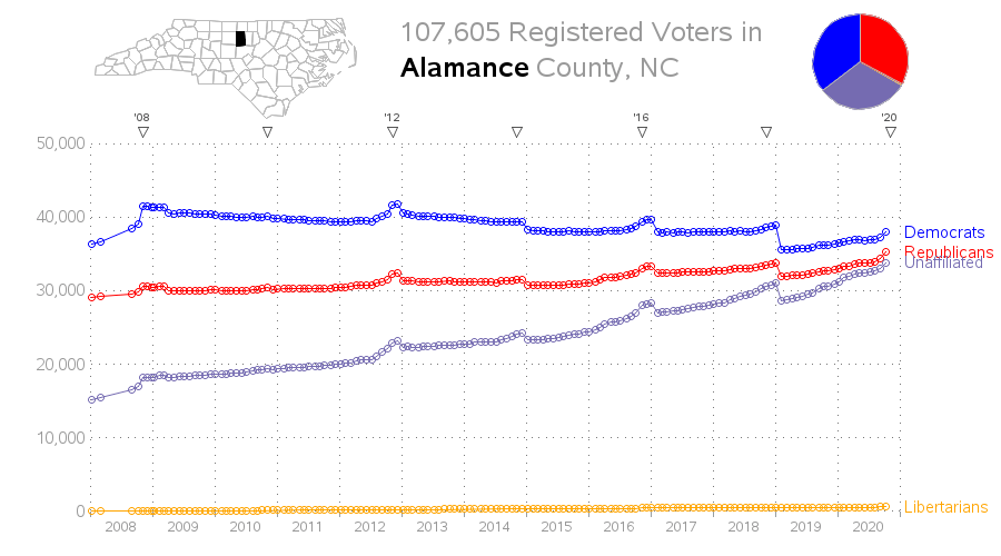 NC Voter Registration, by county