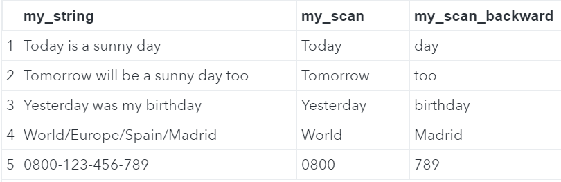 Parse a String in SAS with the SCAN Function SAS Example Code