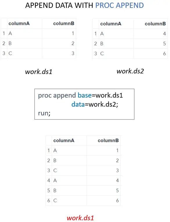 How to Append Data Sets in SAS SAS Example Code