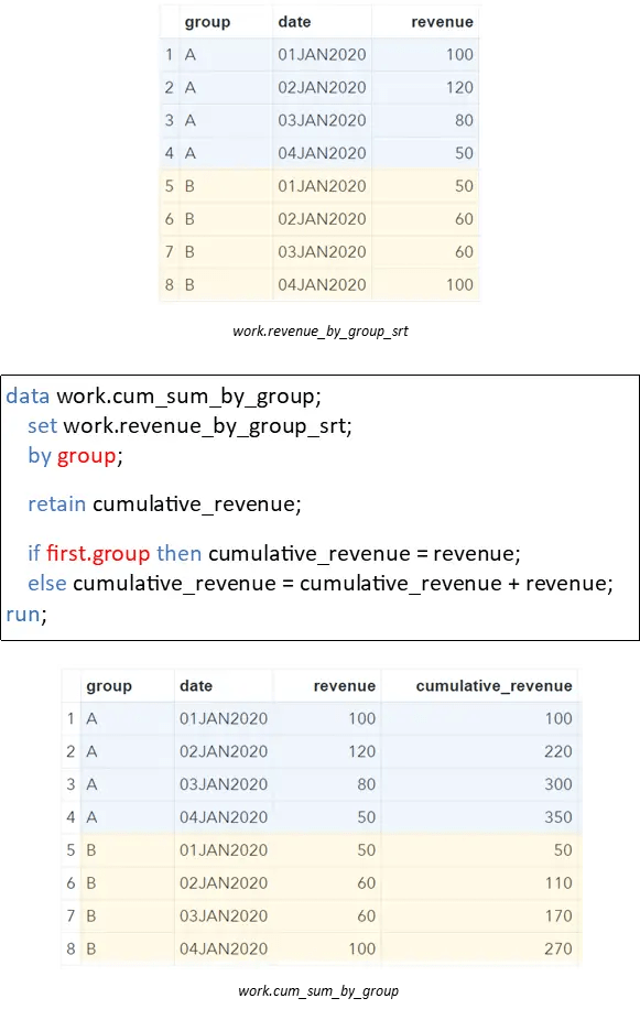 How to Calculate the Cumulative Sum by Group in SAS