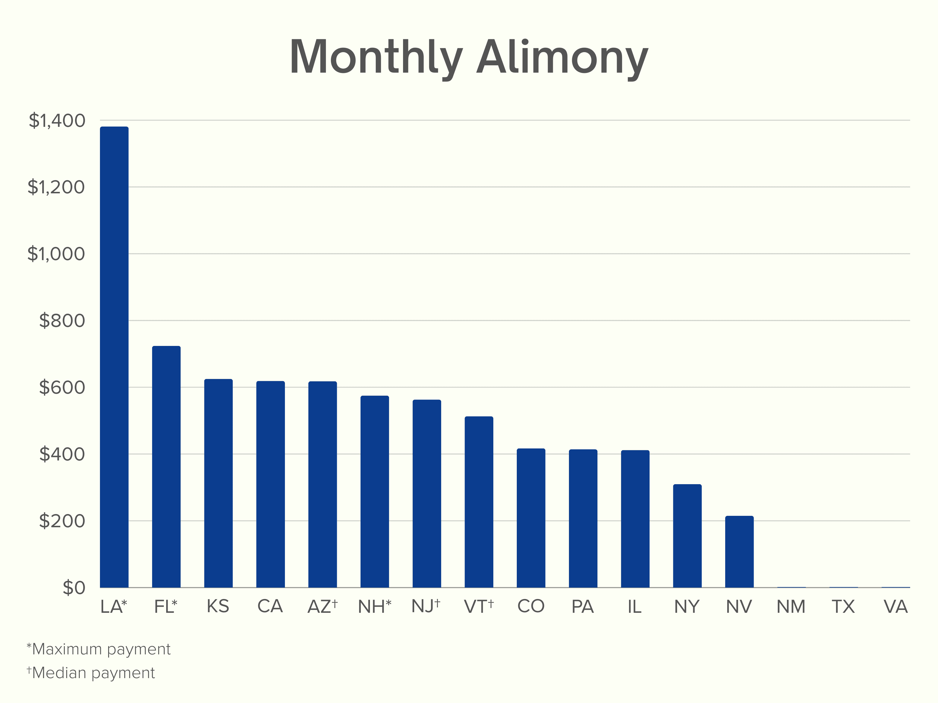 US Alimony Can Vary Over 1K a Month from State to State SAS for Women