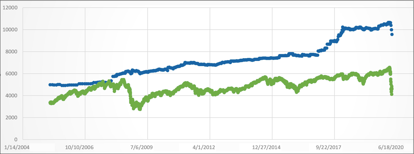Performance Sask Works Fund