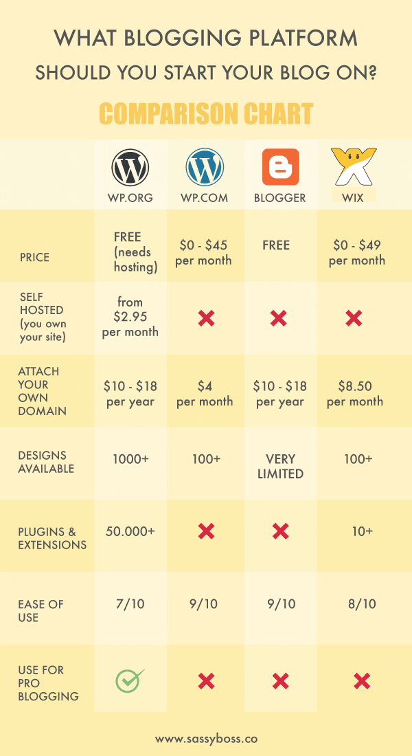 Best Blogging Platform for Beginners Sassy Boss