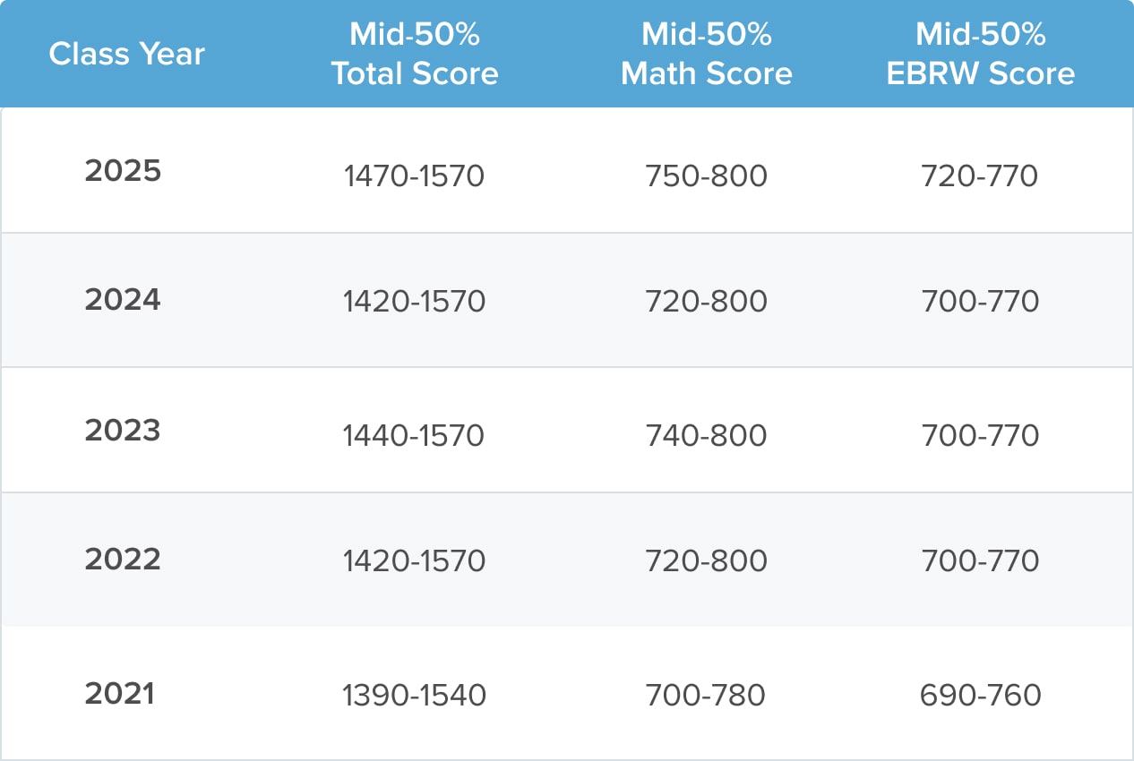 What SAT Score Is Required for Stanford? TTP SAT Blog