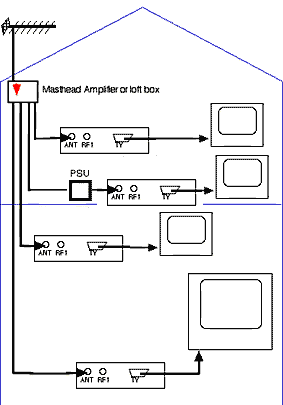 Tv Amplifiers Boosters