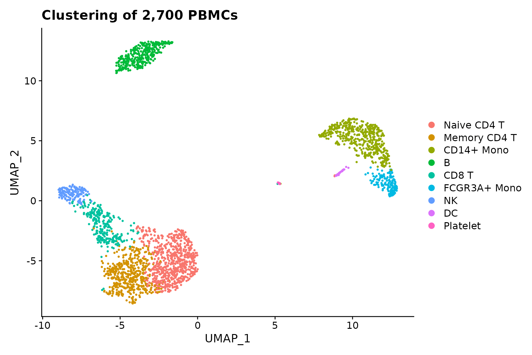 Data visualization methods in Seurat • Seurat