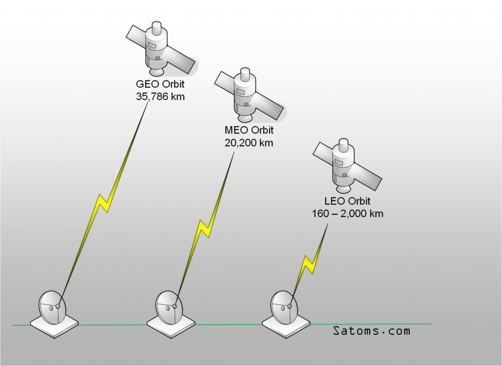 VSAT Space Satellite Orbits Information Satoms