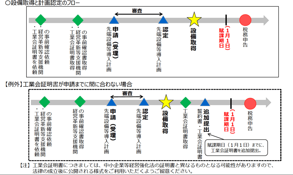 固定資産税が3年間免除へ先端設備等導入計画の3つのメリットと注意点を解説