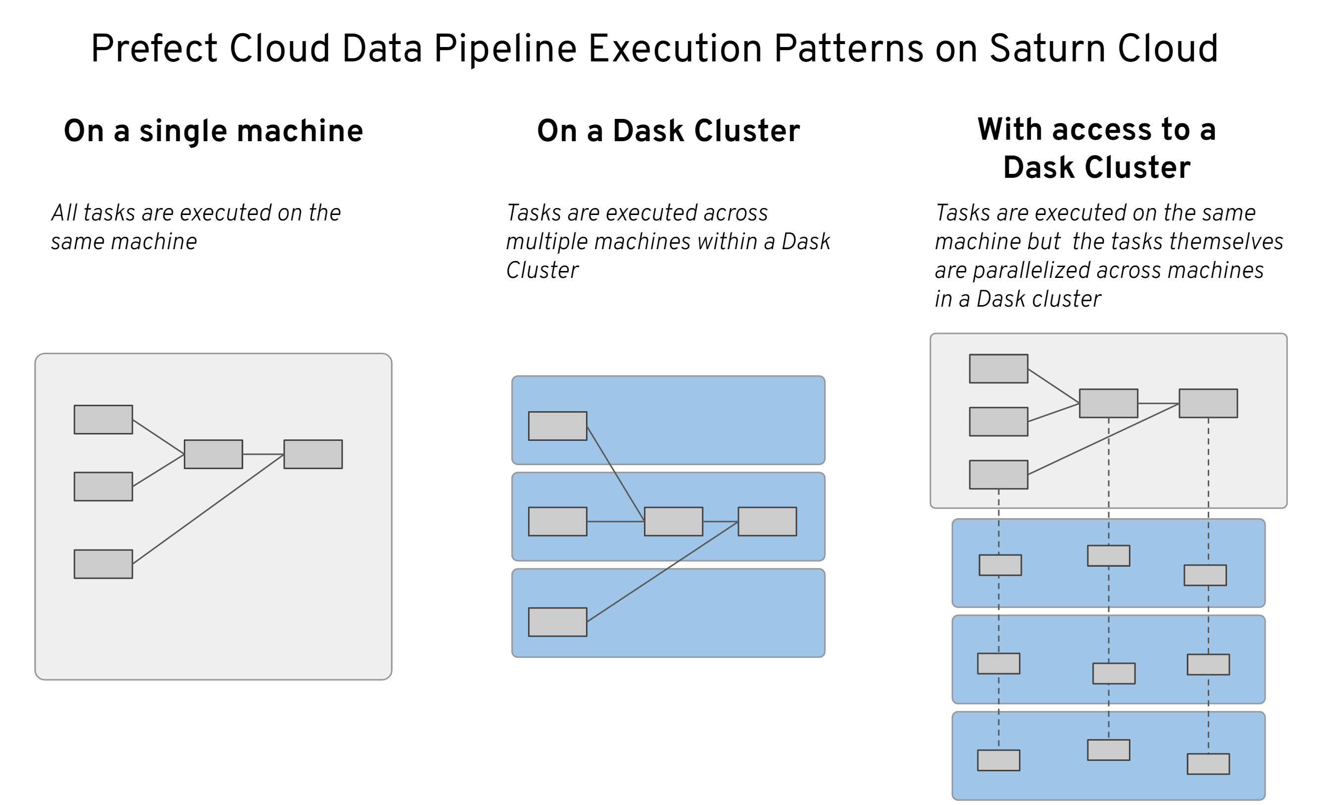 Run a Prefect Cloud Data Pipeline on a Single Machine Saturn Cloud