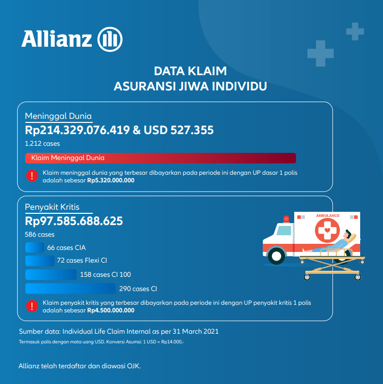 Data Klaim Asuransi Jiwa Individu Q1 2021 Satu yang terpenting