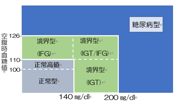 糖尿病③ 「境界型」と診断された場合・・｜元町・中華街の内科「ソージュ山下町内科クリニック」
