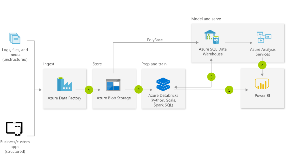 ADLS Gen2 & Databricks Microsoft Data Platform et Azure