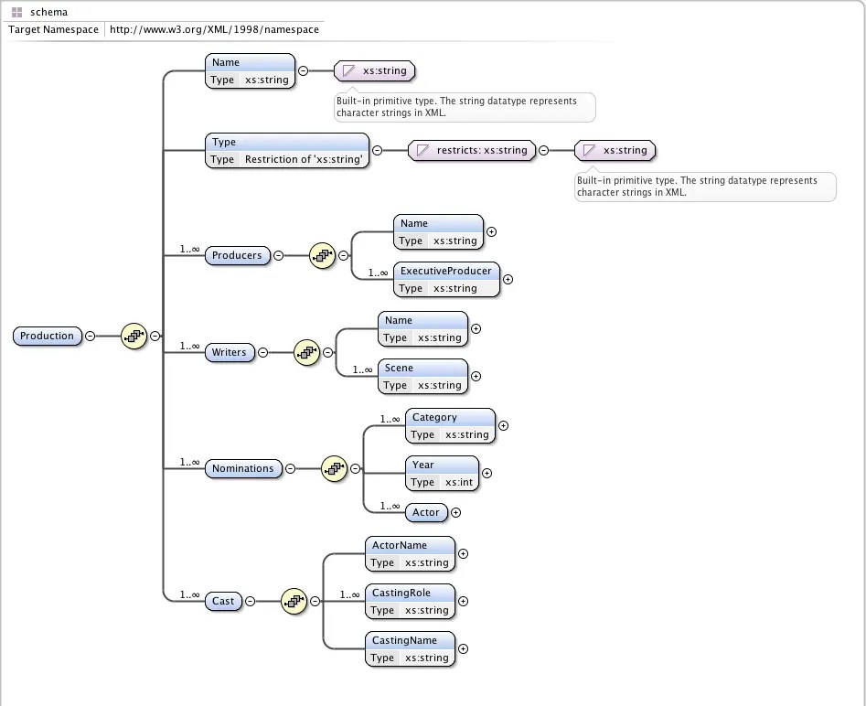 XML Schema Design Patterns | Code, Thoughts and Ideas