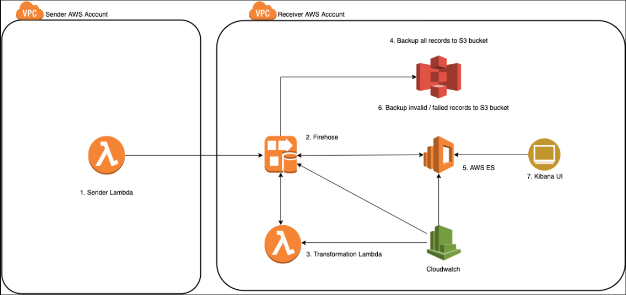AWS Kinesis Firehose throttling with transformation Lambda