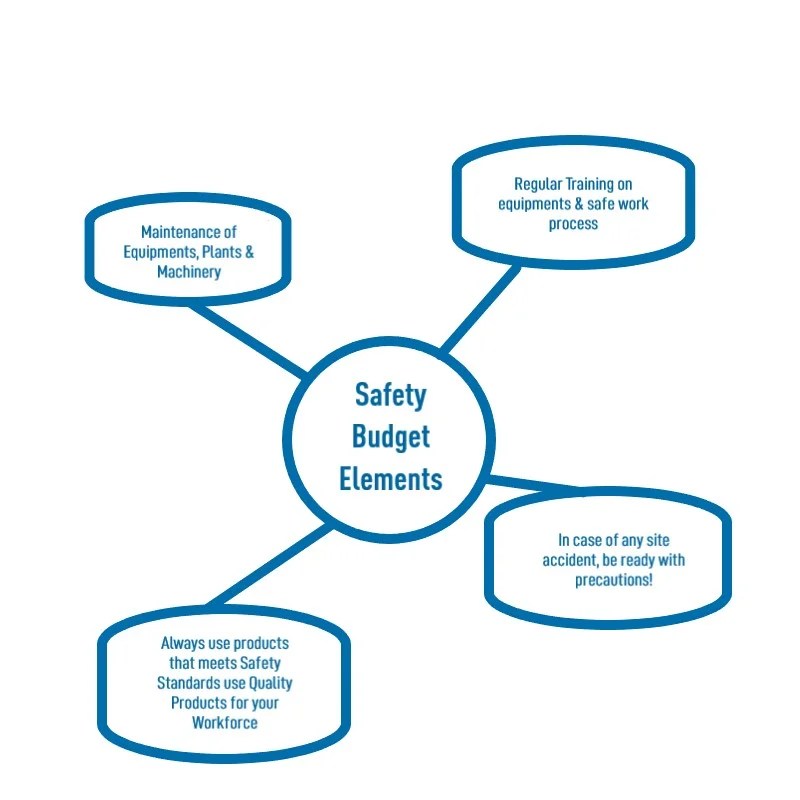 What is a Safety Budget & How to Plan for It in 2023?