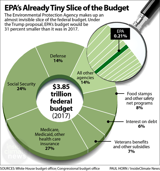 How much do environmental protections cost taxpayers? Save EPA