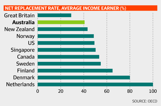 Retirement how does Australia stack up? Save Our Super