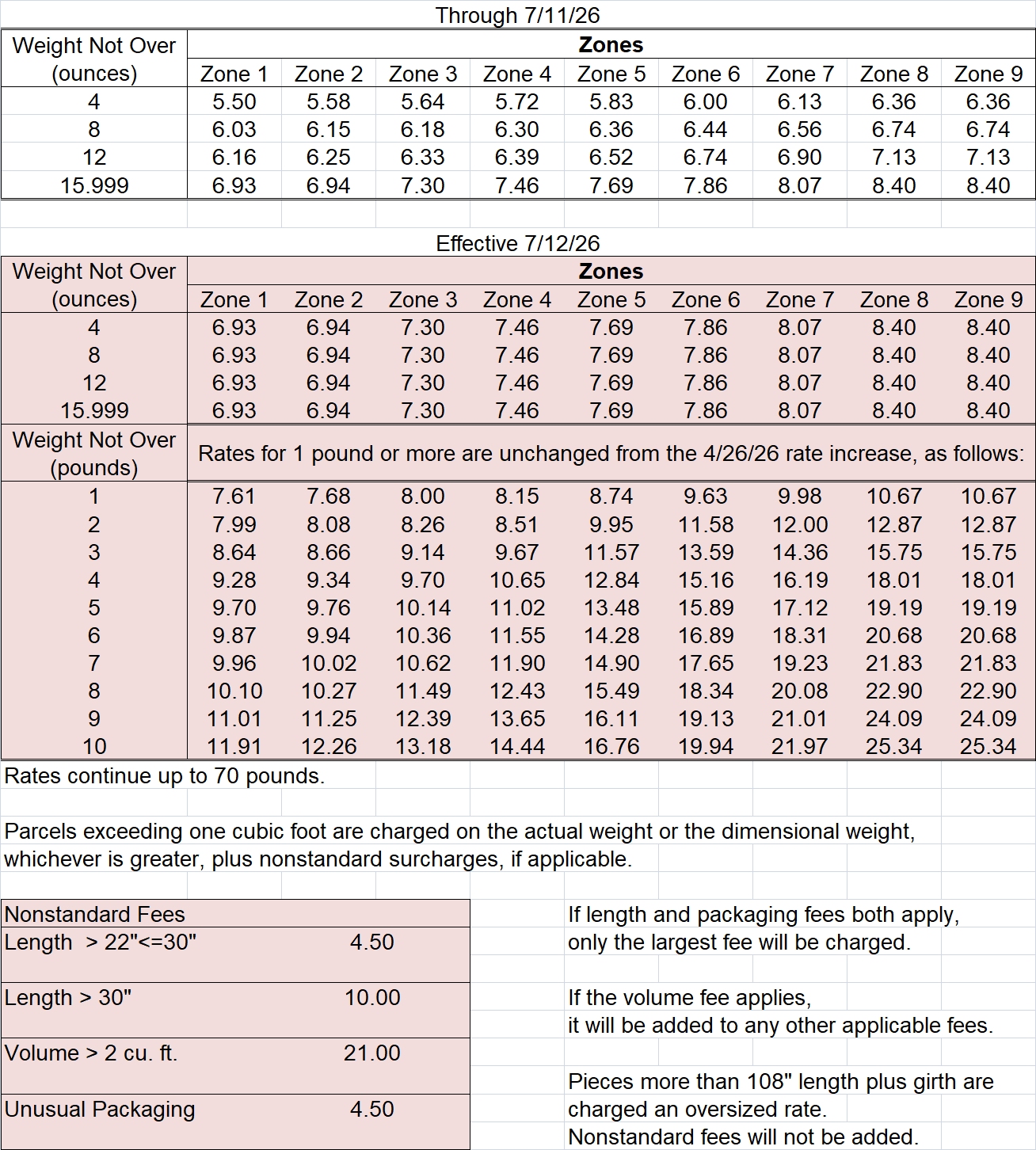 USPS Proposed Postage Rate Changes for July 2025