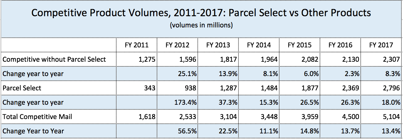 USPS parcel growth slows as Amazon selfdelivers more Save the Post