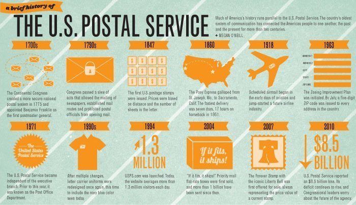 The Postal Service submits a Request for an Advisory Opinion on