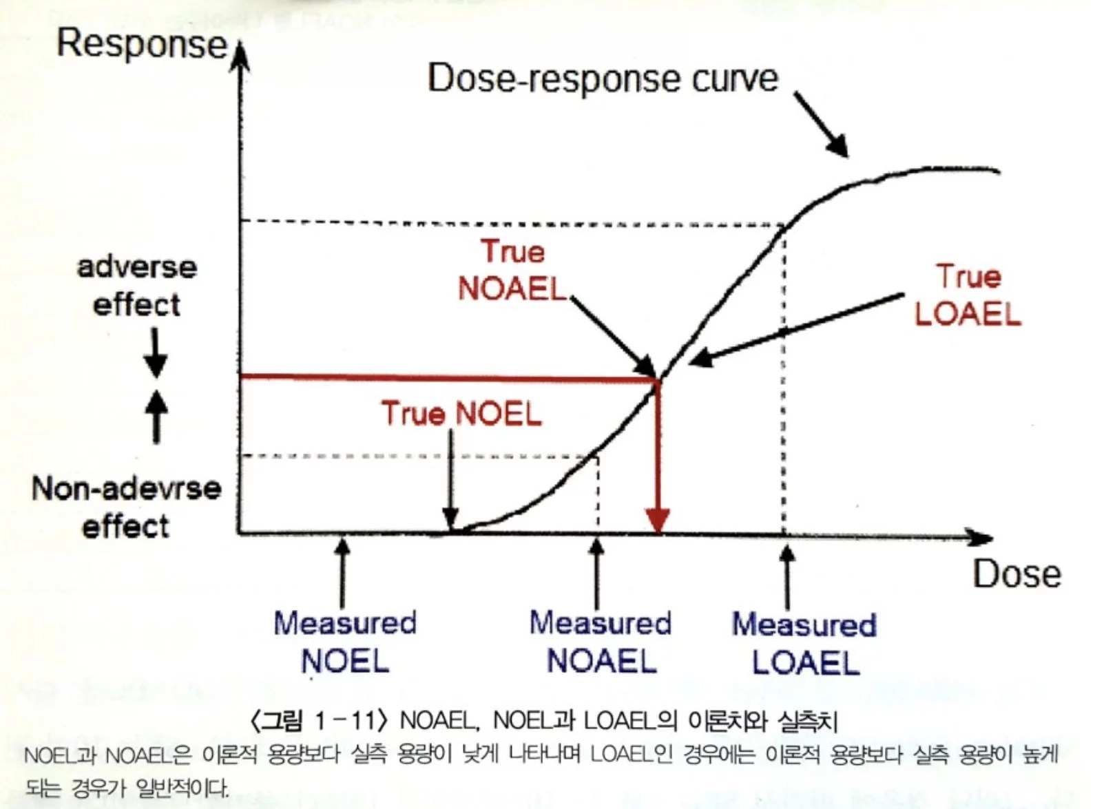 NOEL (No Observed Effect Level)과 그 실제 적용 사례 우리나라의 예시 산업 안전을 더 쉽고 편하게