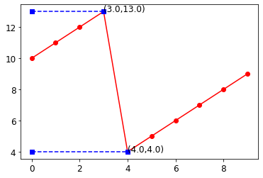Python繪圖 import matplotlib.pyplot as plt ; plt.annotate(annot_min,(yMinIdx,minY)) ; ax.annotate(text,xy,…) #註釋 ; 通用屬性 ; linestyle ;圖例 legend ; set_title()、set_xlabel()、set_ylabel() ; 網格 ax.grid(visible=None, axis=’both’, …) ; ax.set_xticks() ; ax.set_yticks()