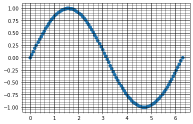 Python如何繪製Major Minor Grid(主要/次要格線)? import matplotlib.pyplot as plt; fig, ax = plt.subplots(1,1) ; plt.minorticks_on() ; ax.grid(visible=True, which=”major”, c=”k”, linewidth=1) ; ax.grid(visible=True, which=”minor”, c=”k”, linewidth=0.5)
