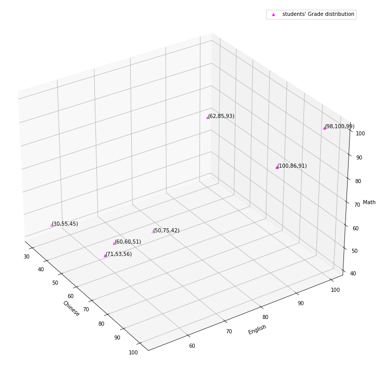 Python 機器學習: 距離導向聚類法(k-Means 演算法), 如何繪製3D散佈圖? spyder無法用滑鼠改變3D圖的視角該如何處理? %matplotlib qt