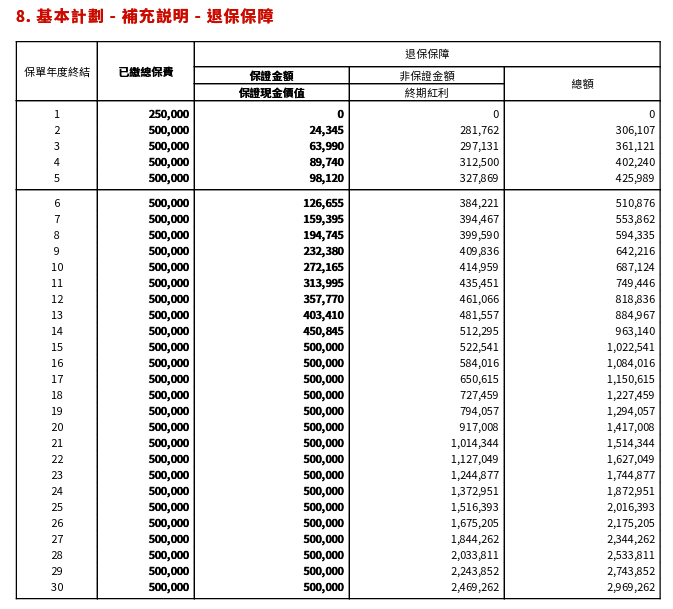 香港保單:忠意保險Generali 跨越創富保2 IRR分析