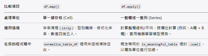 🚀 Python Pandas 實戰教學：df.map() vs df.apply() 到底差在哪？從資料清洗實例看懂核心差異
