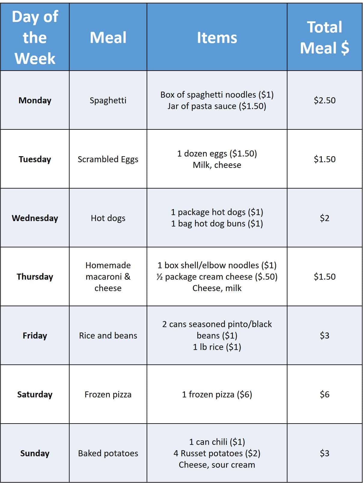 How to Have a Frugal 42 Weekly Grocery Budget