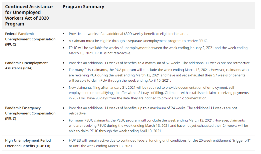 Any Further Federal Unemployment Benefit Extensions in 2023? News and