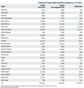 Monthly Food Stamp SNAP Benefits Will Increase By a Record 25% For 2021